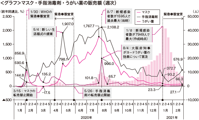 グラフ　マスク・手指消毒剤・うがい薬の販売額（週次）