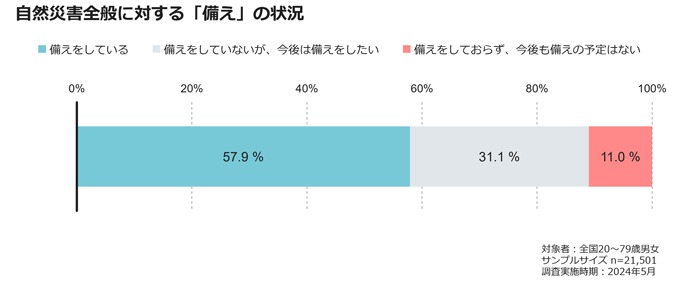 図1:自然災害全般に対する「備え」の状況 図1:自然災害全般に対する「備え」の状況