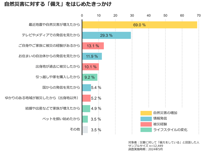 図2:自然災害に対する「備え」をはじめたきっかけ 図2:自然災害に対する「備え」をはじめたきっかけ
