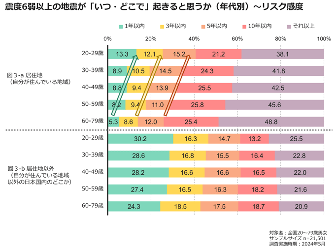図3:震度6弱以上の地震が「いつ・どこで」起きると思うか(年代別)〜リスク感度 図3:震度6弱以上の地震が「いつ・どこで」起きると思うか(年代別)〜リスク感度