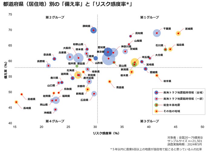 図4:都道府県(居住地)別の「備え率」と「リスク感度率*」 図4:都道府県(居住地)別の「備え率」と「リスク感度率*」
