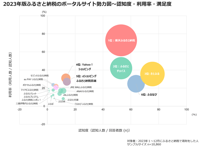 図表2:2023年版ふるさと納税のポータルサイト勢力図〜認知度・利用率・満足度 図表2:2023年版ふるさと納税のポータルサイト勢力図〜認知度・利用率・満足度