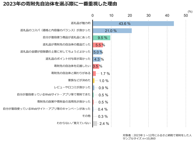 図3：2023年の寄附先自治体を選ぶ際に一番重視した理由