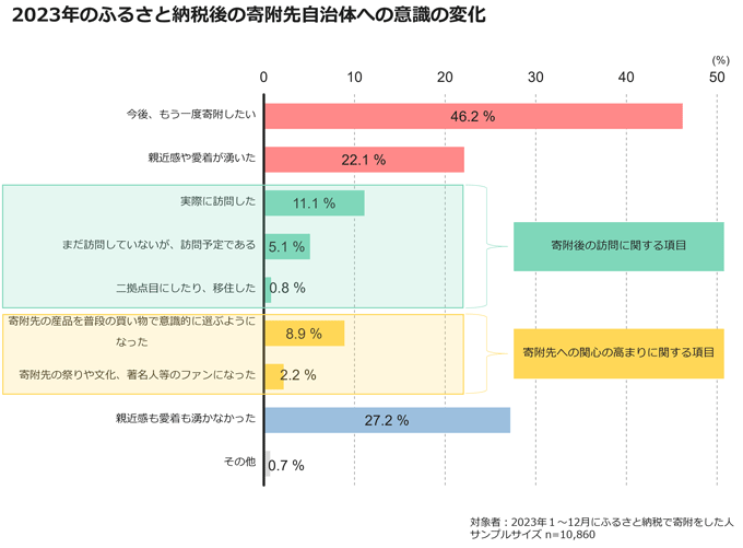 図表4:2023年のふるさと納税後の寄附先自治体への意識の変化 図表4:2023年のふるさと納税後の寄附先自治体への意識の変化