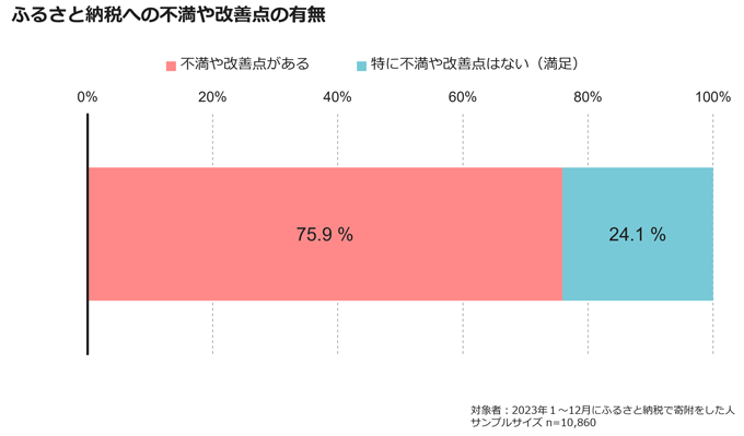 図表5:ふるさと納税への不満や改善点の有無 図表5:ふるさと納税への不満や改善点の有無