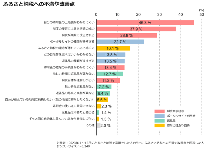 図表6:ふるさと納税への不満や改善点 図表6:ふるさと納税への不満や改善点