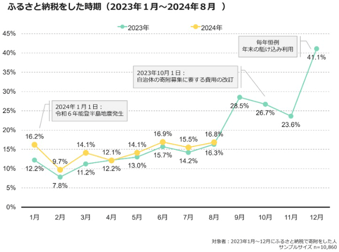 図表1:ふるさと納税をした時期(2023年1月〜2024年8月) 図表1:ふるさと納税をした時期(2023年1月〜2024年8月)