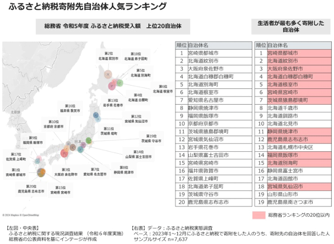 図表2:ふるさと納税寄附先自治体人気ランキング 図表2:ふるさと納税寄附先自治体人気ランキング