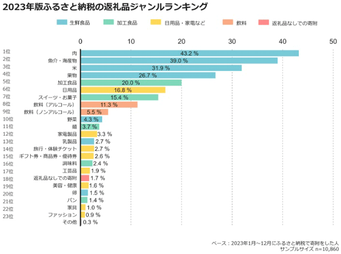 図表3:2023年版ふるさと納税の返礼品ジャンルランキング 図表3:2023年版ふるさと納税の返礼品ジャンルランキング