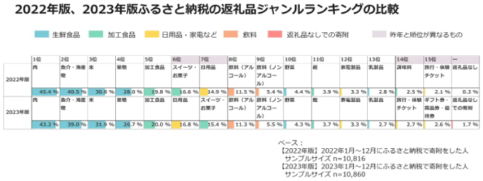 図表4:2022年版、2023年版ふるさと納税の返礼品ジャンルランキングの比較 図表4:2022年版、2023年版ふるさと納税の返礼品ジャンルランキングの比較