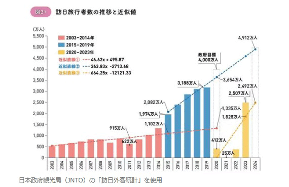 図31:訪日旅行者数の推移と近似値 図31:訪日旅行者数の推移と近似値