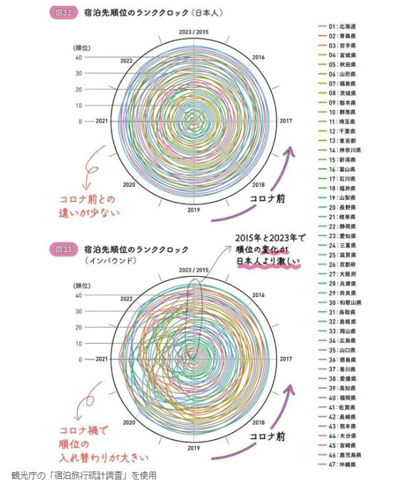 図32:宿泊先順位のランククロック(日本人)/図33:宿泊先順位のランククロック(インバウンド) 図32:宿泊先順位のランククロック(日本人)/図33:宿泊先順位のランククロック(インバウンド)
