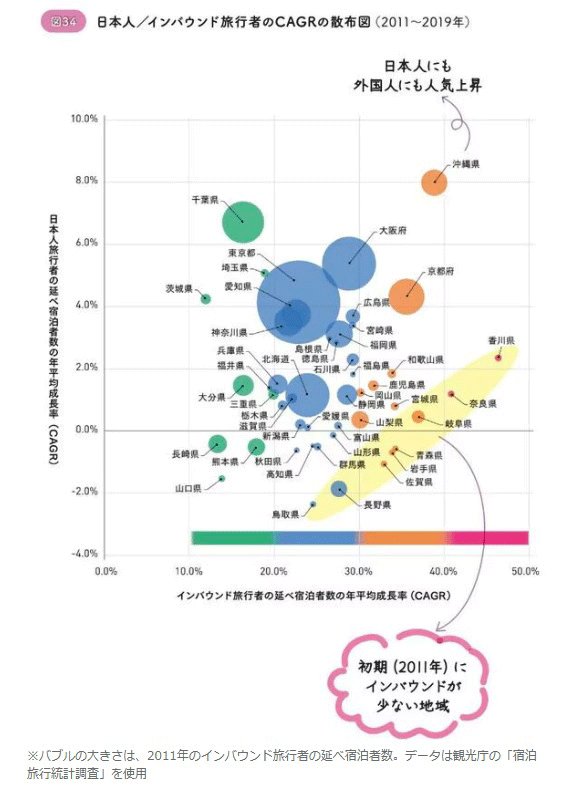図34:日本人/インバウンド旅行者のCAGRの散布図(2011〜2019年) 図34:日本人/インバウンド旅行者のCAGRの散布図(2011〜2019年)