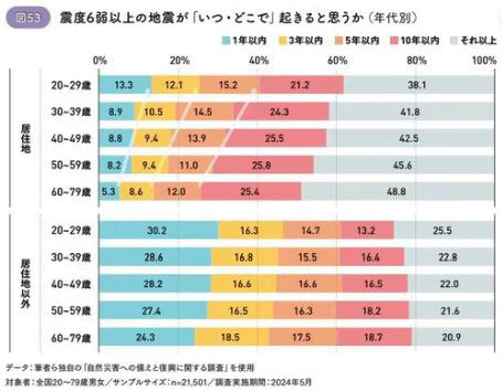 図53:震度6弱以上の地震が「いつ・どこで」起きると思うか(年代別) 図53:震度6弱以上の地震が「いつ・どこで」起きると思うか(年代別)