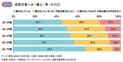 図54:自然災害への「備え」率(年代別) 図54:自然災害への「備え」率(年代別)