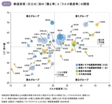 図56:都道府県(居住地)別の「備え率」と「リスク感度率」の関係 図56:都道府県(居住地)別の「備え率」と「リスク感度率」の関係