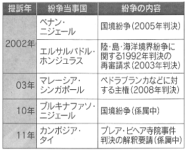 表　最近の国際司法裁判所の領土問題の提訴事件