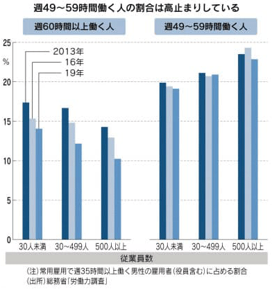 週49〜59時間働く人の割合は高止まりしている