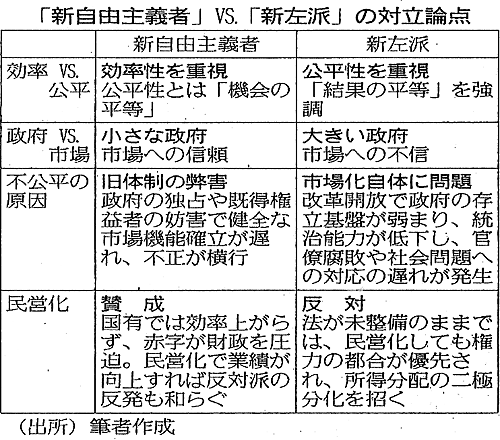 「新自由主義者」VS「新左派」の対立論点