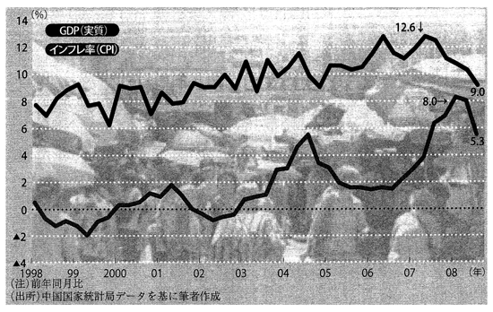 図1：07年第2四半期がピーク