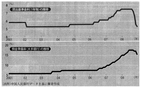 図2：金融政策も引き締めから緩和へ転換