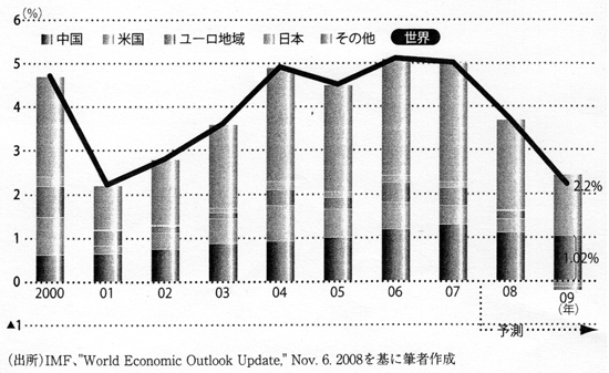 図3：09年世界の成長の半分近くは中国が占める