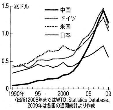 図：世界一となった中国の輸出額