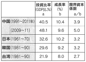 表：中国と高度成長期の日本・韓国・台湾との投資効率の比較