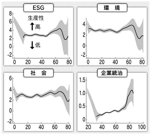 図：ESGは企業の生産性と関係する