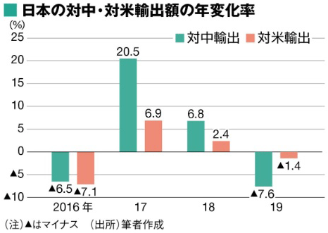 日本の対中・対米輸出額の年変化率 日本の対中・対米輸出額の年変化率