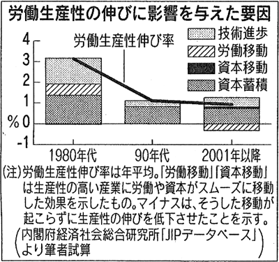 図　労働生産性の伸びに影響を与えた要因