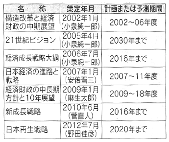 表：2000年以降の成長戦略