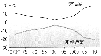 図:製造業・非製造業賃金の民間平均賃金からの乖離率 図:製造業・非製造業賃金の民間平均賃金からの乖離率
