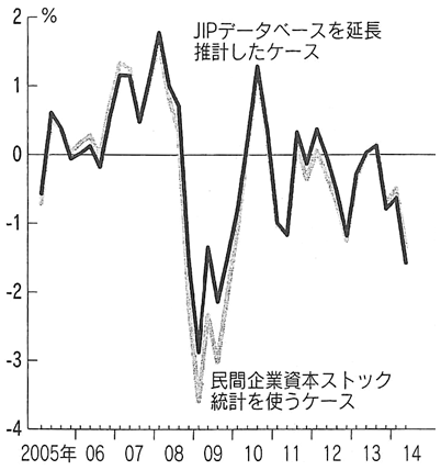 図：需給ギャップ率の比較