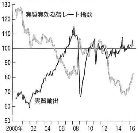 図：実質輸出と実質実効為替レート
