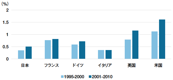 図表1：無形資産投資／有形資産投資比率の国際比較