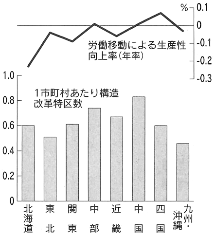図:生産性上昇率と1市町村あたり構造改革特区数(2003〜09年) 図:生産性上昇率と1市町村あたり構造改革特区数(2003〜09年)
