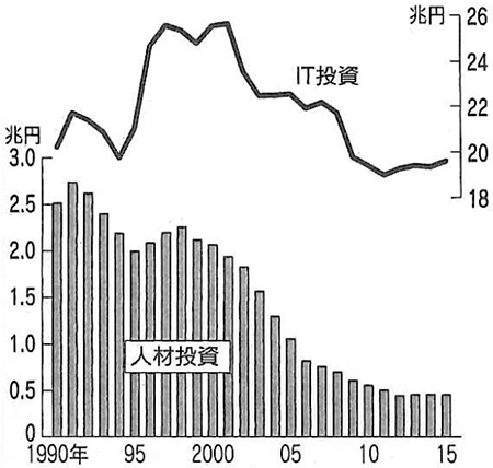 図：IT投資と人材投資