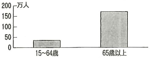 図1：2013〜2017年の就業者の増加数