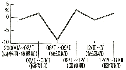 図：IT投資と人材投資