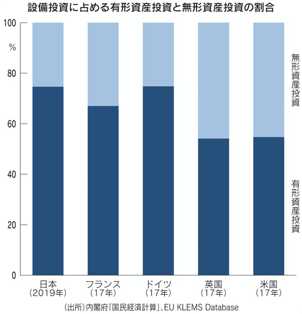 図　設備投資に占める有形資産投資と無形資産投資の割合