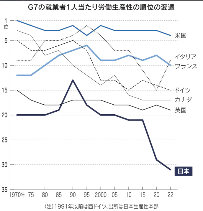 図：G7の就業者1人当たりの労働生産性の順位の変遷