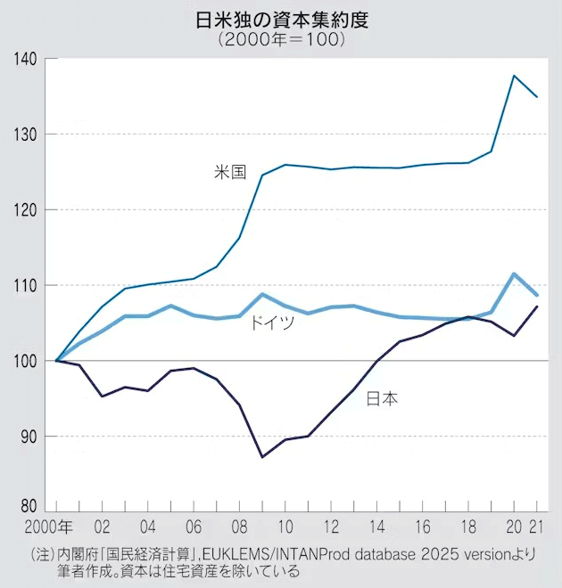 図：日米独の資本集約度