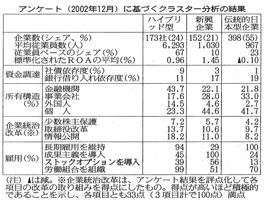 アンケートに基づくクラスター分析の結果