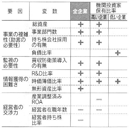 表:上場企業の株主構造 表:上場企業の株主構造