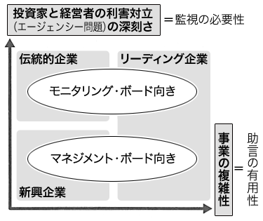 図：企業の特徴と取締役会の役割