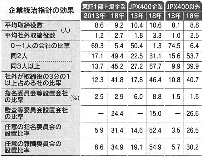 表：企業統治指針の効果