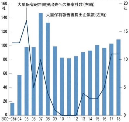 図：アクティビストの大量保有報告書提出企業数と提案社数