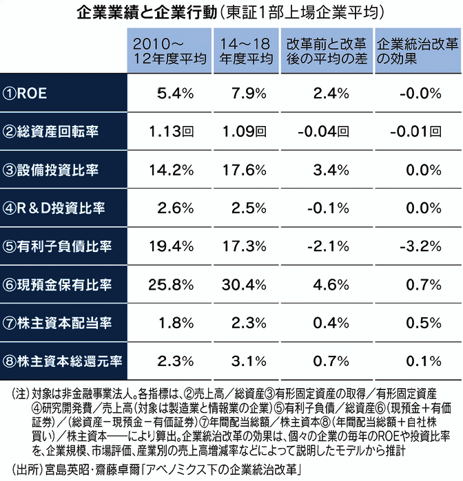 企業業績と企業行動（東証1部上場企業平均）