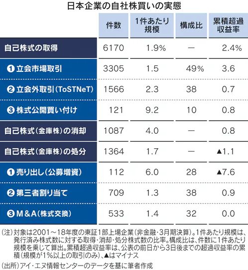 表：日本企業の自社株買い実態